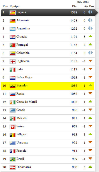 tri-seleccion-ecuador-top-10-mundial
